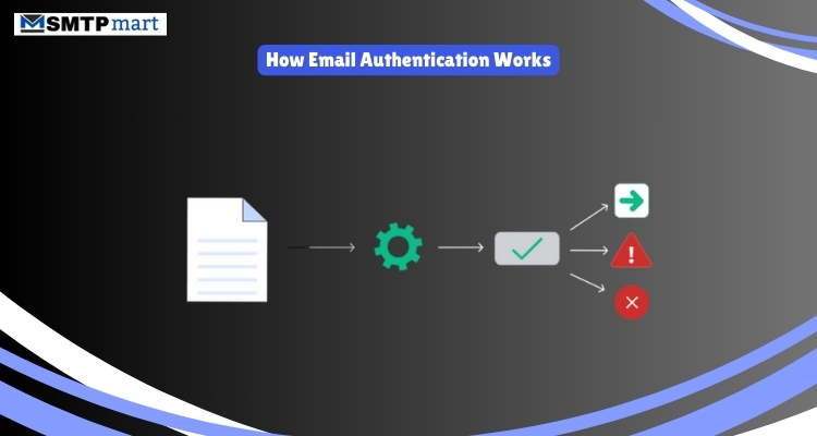 How Email Authentication Works